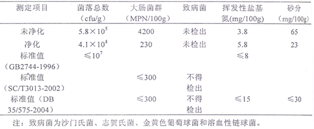 菲律賓蛤仔凈化后的微生物和揮發(fā)性鹽基氮檢測結(jié)果