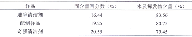 固含量與水及揮發(fā)物含量