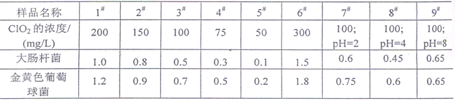 不同樣品的殺菌的效果（抑菌圈的大小）